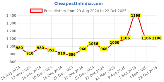 tatacliq.com Ajile by Pantaloons Brown Regular Fit Hooded Sweatshirt ajile by pantaloons Price History Graph from 29 Aug 2024 to 22 Oct 2025