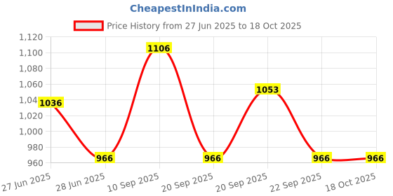 tatacliq.com Ajile by Pantaloons Brown Regular Fit Hooded Sweatshirt ajile by pantaloons Price History Graph from 27 Jun 2025 to 17 Oct 2025