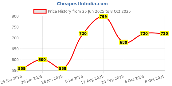 tatacliq.com Ajile By Pantaloons Brown Regular Fit Shorts ajile by pantaloons Price History Graph from 25 Jun 2025 to 6 Oct 2025