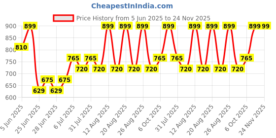 tatacliq.com Ajile by Pantaloons Brown Stone Solid Joggers ajile by pantaloons Price History Graph from 5 Jun 2025 to 23 Nov 2025
