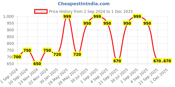 tatacliq.com Ajile By Pantaloons Camel Slim Fit Shorts ajile by pantaloons Price History Graph from 1 Sep 2024 to 30 Nov 2025