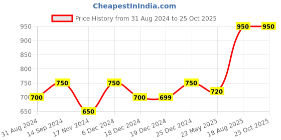 tatacliq.com Ajile By Pantaloons Camel Slim Fit Shorts ajile by pantaloons Price History Graph from 31 Aug 2024 to 25 Oct 2025