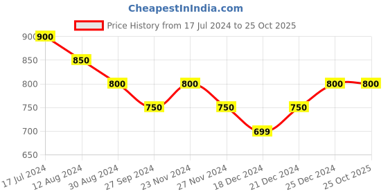 tatacliq.com Ajile By Pantaloons Camel Slim Fit Striped Shorts ajile by pantaloons Price History Graph from 17 Jul 2024 to 22 Oct 2025
