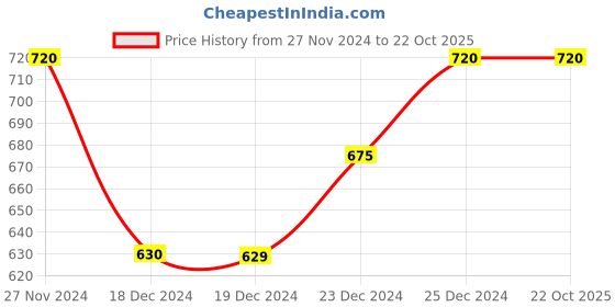 tatacliq.com Ajile by Pantaloons Carbon Black Cotton Regular Fit Printed Lounge Pants ajile by pantaloons Price History Graph from 27 Nov 2024 to 22 Oct 2025