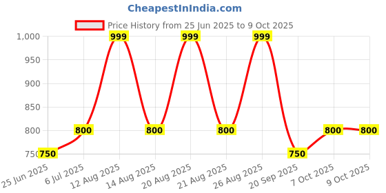 tatacliq.com Ajile By Pantaloons Castor Gray Regular Fit Joggers ajile by pantaloons Price History Graph from 25 Jun 2025 to 9 Oct 2025