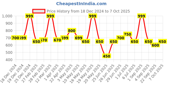 tatacliq.com Ajile By Pantaloons Castor Gray Regular Fit Shorts ajile by pantaloons Price History Graph from 18 Dec 2024 to 7 Oct 2025