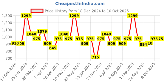 tatacliq.com Ajile By Pantaloons Castor Gray Regular Fit Trackpants ajile by pantaloons Price History Graph from 18 Dec 2024 to 10 Oct 2025