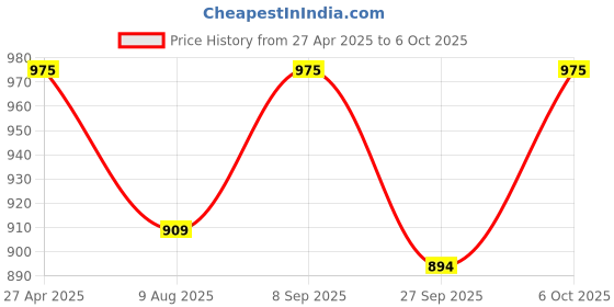 tatacliq.com Ajile By Pantaloons Castor Gray Regular Fit Trackpants ajile by pantaloons Price History Graph from 27 Apr 2025 to 6 Oct 2025