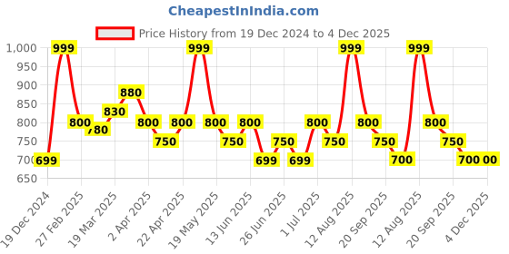 tatacliq.com Ajile By Pantaloons Charcoal Black Cotton Regular Fit Joggers ajile by pantaloons Price History Graph from 19 Dec 2024 to 3 Dec 2025