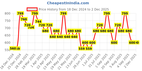 tatacliq.com Ajile By Pantaloons Charcoal Black Cotton Regular Fit Shorts ajile by pantaloons Price History Graph from 18 Dec 2024 to 2 Dec 2025