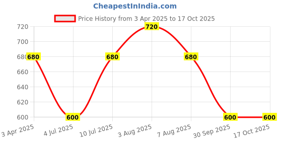 tatacliq.com Ajile By Pantaloons Charcoal Black Cotton Regular Fit Shorts ajile by pantaloons Price History Graph from 3 Apr 2025 to 15 Oct 2025
