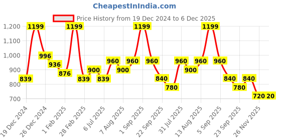 tatacliq.com Ajile By Pantaloons Charcoal Black Regular Fit Hooded Jacket ajile by pantaloons Price History Graph from 19 Dec 2024 to 6 Dec 2025
