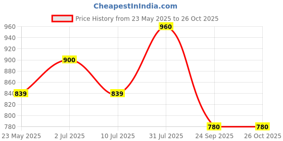 tatacliq.com Ajile By Pantaloons Charcoal Black Regular Fit Hooded Jacket ajile by pantaloons Price History Graph from 23 May 2025 to 26 Oct 2025