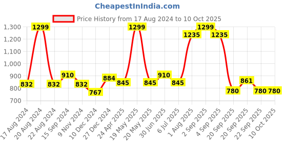 tatacliq.com Ajile by Pantaloons Charcoal Gray Regular Fit Trackpants ajile by pantaloons Price History Graph from 17 Aug 2024 to 9 Oct 2025