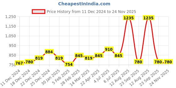 tatacliq.com Ajile by Pantaloons Charcoal Gray Regular Fit Trackpants ajile by pantaloons Price History Graph from 11 Dec 2024 to 23 Nov 2025