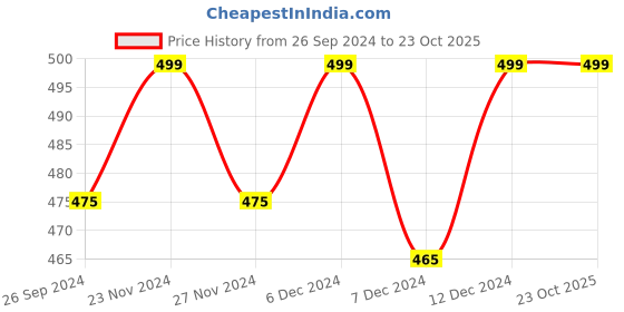 tatacliq.com Ajile by Pantaloons Charcoal Grey Cotton Graphic Print Sports Top ajile by pantaloons Price History Graph from 26 Sep 2024 to 23 Oct 2025