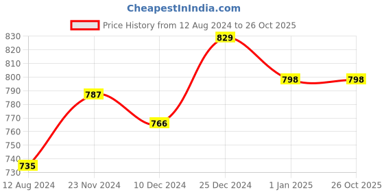 tatacliq.com Ajile by Pantaloons Charcoal Grey Cotton Slim Fit Joggers ajile by pantaloons Price History Graph from 12 Aug 2024 to 25 Oct 2025