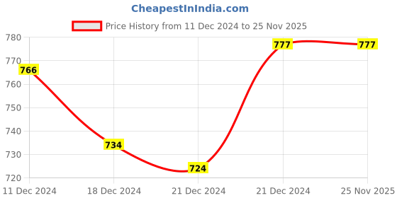 tatacliq.com Ajile by Pantaloons Charcoal Grey Cotton Slim Fit Joggers ajile by pantaloons Price History Graph from 11 Dec 2024 to 25 Nov 2025