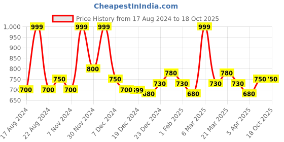 tatacliq.com Ajile by Pantaloons Charcoal Grey Regular Fit Joggers ajile by pantaloons Price History Graph from 17 Aug 2024 to 17 Oct 2025