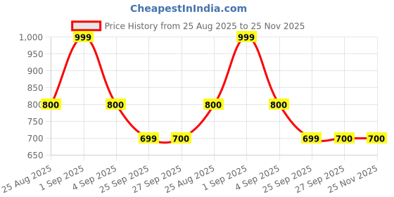 tatacliq.com Ajile by Pantaloons Charcoal Grey Regular Fit Joggers ajile by pantaloons Price History Graph from 25 Aug 2025 to 25 Nov 2025