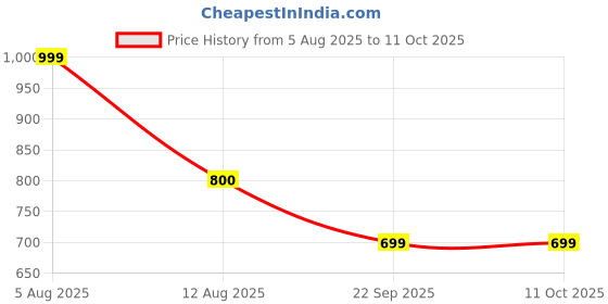 tatacliq.com Ajile by Pantaloons Charcoal Grey Regular Fit Joggers ajile by pantaloons Price History Graph from 5 Aug 2025 to 10 Oct 2025