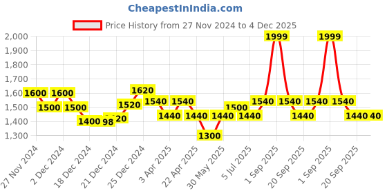 tatacliq.com Ajile by Pantaloons Charcoal Grey Solid Medium Backpack - 15 Ltrs ajile by pantaloons Price History Graph from 27 Nov 2024 to 4 Dec 2025