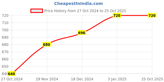 tatacliq.com Ajile by Pantaloons Charcoal Melange Cotton Slim Fit Trackpants ajile by pantaloons Price History Graph from 27 Oct 2024 to 24 Oct 2025