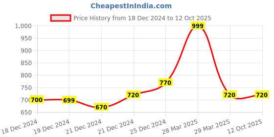 tatacliq.com Ajile by Pantaloons Charcoal Melange Slim Fit Colour Block Shorts ajile by pantaloons Price History Graph from 18 Dec 2024 to 12 Oct 2025