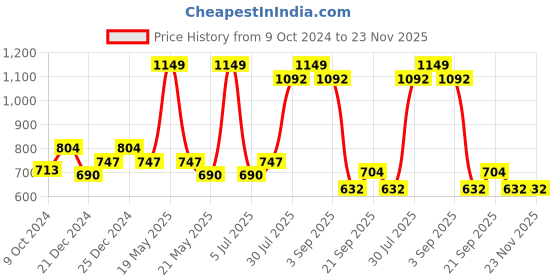tatacliq.com Ajile by Pantaloons Charcoal Melange Slim Fit Printed Joggers ajile by pantaloons Price History Graph from 9 Oct 2024 to 23 Nov 2025