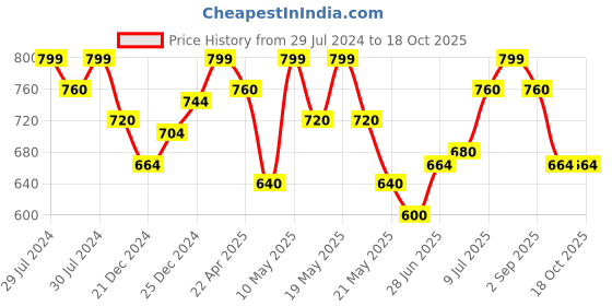 tatacliq.com Ajile by Pantaloons Charcoal Melange Slim Fit Printed Shorts ajile by pantaloons Price History Graph from 29 Jul 2024 to 18 Oct 2025