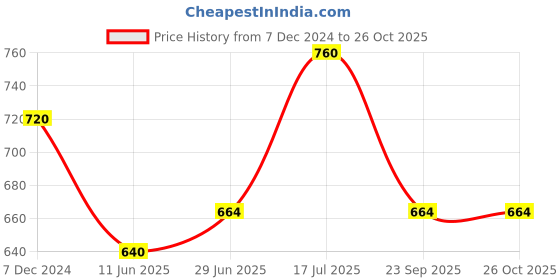 tatacliq.com Ajile by Pantaloons Charcoal Melange Slim Fit Printed Shorts ajile by pantaloons Price History Graph from 7 Dec 2024 to 26 Oct 2025