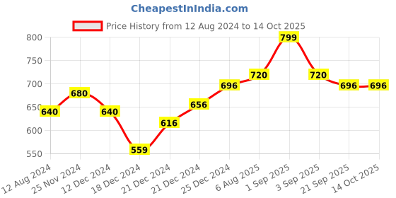 tatacliq.com Ajile By Pantaloons Charcoal Melange Slim Fit Striped Shorts ajile by pantaloons Price History Graph from 12 Aug 2024 to 14 Oct 2025