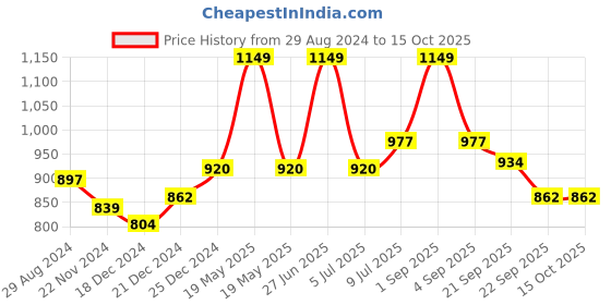 tatacliq.com Ajile by Pantaloons Charcoal Melange Slim Fit Texture Joggers ajile by pantaloons Price History Graph from 29 Aug 2024 to 14 Oct 2025