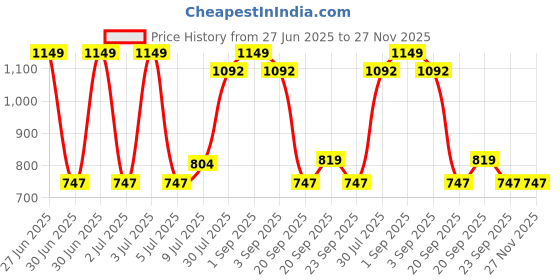 tatacliq.com Ajile by Pantaloons Charcoal Melange Slim Fit Texture Joggers ajile by pantaloons Price History Graph from 27 Jun 2025 to 27 Nov 2025