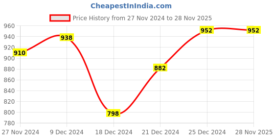 tatacliq.com Ajile by Pantaloons Charcoal Melange Slim Fit Trackpants ajile by pantaloons Price History Graph from 27 Nov 2024 to 28 Nov 2025