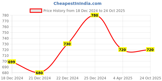 tatacliq.com Ajile by Pantaloons Charcoal Melange Slim Fit Trackpants ajile by pantaloons Price History Graph from 18 Dec 2024 to 22 Oct 2025
