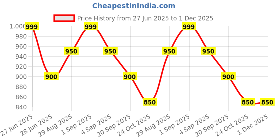 tatacliq.com Ajile by Pantaloons Coral & Brown Printed Top ajile by pantaloons Price History Graph from 27 Jun 2025 to 1 Dec 2025