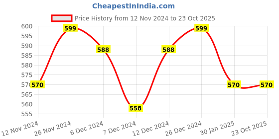 tatacliq.com Ajile by Pantaloons Coral Cotton Sport T-Shirt ajile by pantaloons Price History Graph from 12 Nov 2024 to 23 Oct 2025