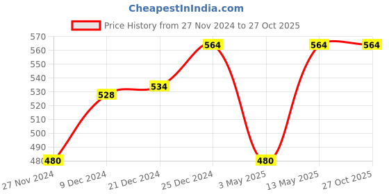 tatacliq.com Ajile by Pantaloons Coral Cotton Sports T-Shirt ajile by pantaloons Price History Graph from 27 Nov 2024 to 27 Oct 2025