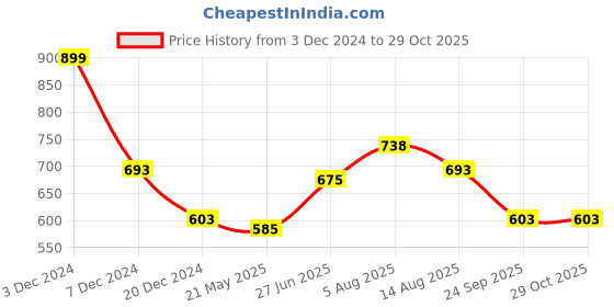 tatacliq.com Ajile by Pantaloons Coronet Blue Cotton Slim Fit Sports T-Shirt ajile by pantaloons Price History Graph from 3 Dec 2024 to 28 Oct 2025