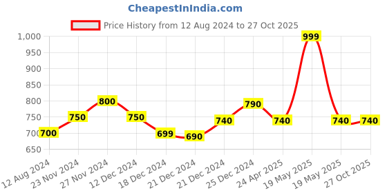 tatacliq.com Ajile by Pantaloons Cream Cotton Printed Sports Top ajile by pantaloons Price History Graph from 12 Aug 2024 to 27 Oct 2025