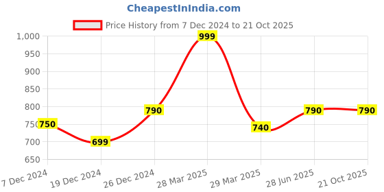 tatacliq.com Ajile by Pantaloons Cream Cotton Printed Sports Top ajile by pantaloons Price History Graph from 7 Dec 2024 to 21 Oct 2025