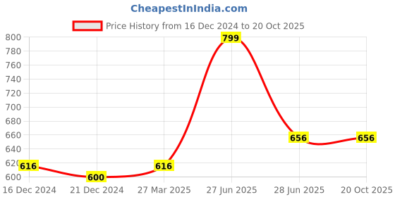 tatacliq.com Ajile by Pantaloons Cream Cotton Printed Sports Top ajile by pantaloons Price History Graph from 16 Dec 2024 to 20 Oct 2025