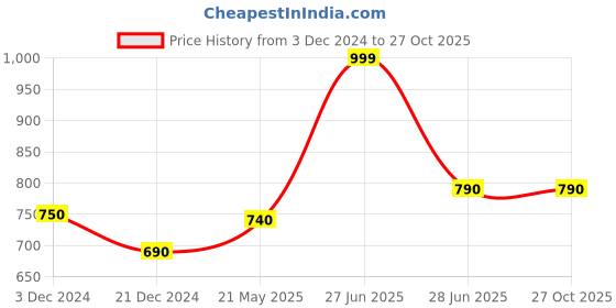 tatacliq.com Ajile by Pantaloons Cream Cotton Printed Sports Top ajile by pantaloons Price History Graph from 3 Dec 2024 to 26 Oct 2025