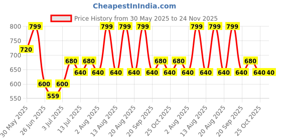 tatacliq.com Ajile by Pantaloons CreamTop ajile by pantaloons Price History Graph from 30 May 2025 to 23 Nov 2025
