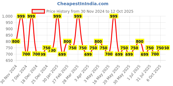 tatacliq.com Ajile By Pantaloons Cyan Blue Regular Fit Shorts ajile by pantaloons Price History Graph from 30 Nov 2024 to 11 Oct 2025