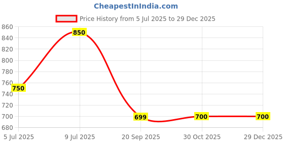 tatacliq.com Ajile by Pantaloons Dark Grey Cotton Slim Fit Shorts ajile by pantaloons Price History Graph from 5 Jul 2025 to 28 Dec 2025