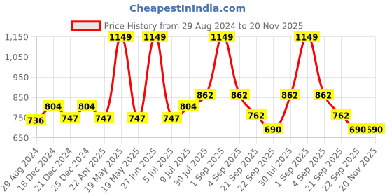 tatacliq.com Ajile by Pantaloons Dark Grey Melange Slim Fit Colour Block Joggers ajile by pantaloons Price History Graph from 29 Aug 2024 to 19 Nov 2025