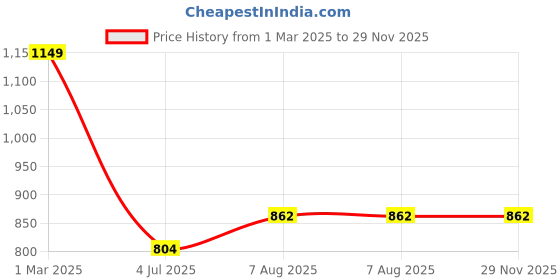 tatacliq.com Ajile by Pantaloons Dark Grey Melange Slim Fit Colour Block Joggers ajile by pantaloons Price History Graph from 1 Mar 2025 to 28 Nov 2025