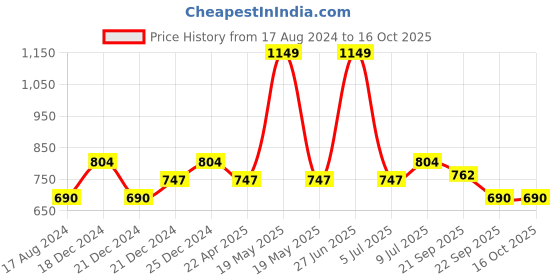 tatacliq.com Ajile by Pantaloons Dark Grey Melange Slim Fit Self Pattern Joggers ajile by pantaloons Price History Graph from 17 Aug 2024 to 16 Oct 2025